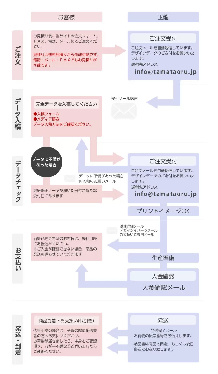 ご注文の流れ